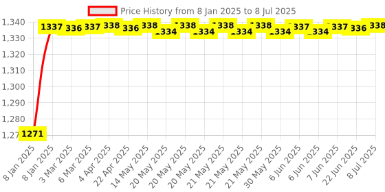moglix.com AOW Plug &a; Play X-Flasher Indicator Flasher for KTM Bikes with 12 Months Warranty - Indicator Blinker Hazard Flasher Module (60 Patterns) aow Price History Graph from 8 Jan 2025 to 8 Jul 2025