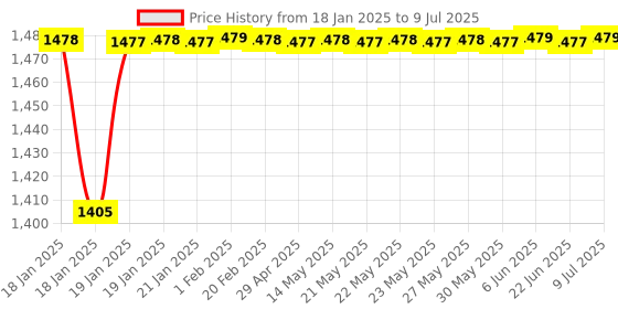 moglix.com AOW Polycarbonate Bubble Racing Visor Glass for R15 V4 aow Price History Graph from 18 Jan 2025 to 9 Jul 2025