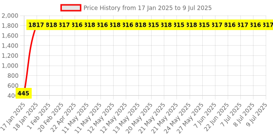 moglix.com AOW Polycarbonate Unbreakable New Model Visor Glass for Bajaj Avenger aow Price History Graph from 17 Jan 2025 to 9 Jul 2025