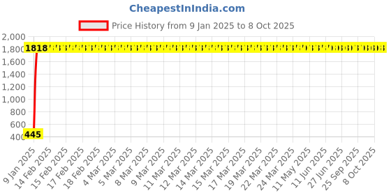moglix.com AOW Polycarbonate Unbreakable New Model Visor Glass for Bajaj Discover aow Price History Graph from 9 Jan 2025 to 7 Oct 2025