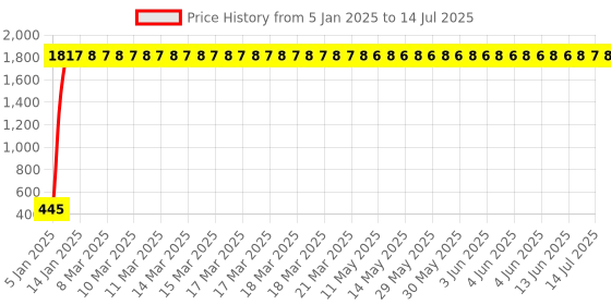 moglix.com AOW Polycarbonate Unbreakable New Model Visor Glass for Bajaj Platina aow Price History Graph from 5 Jan 2025 to 14 Jul 2025