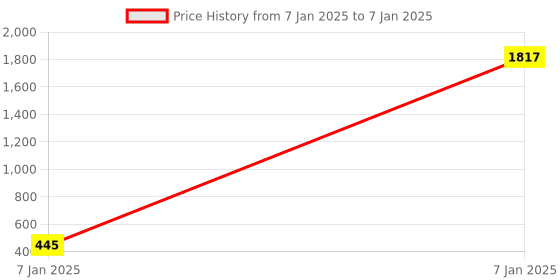 moglix.com AOW Polycarbonate Unbreakable New Model Visor Glass for Bajaj Pulsar 150 aow Price History Graph from 7 Jan 2025 to 7 Jan 2025