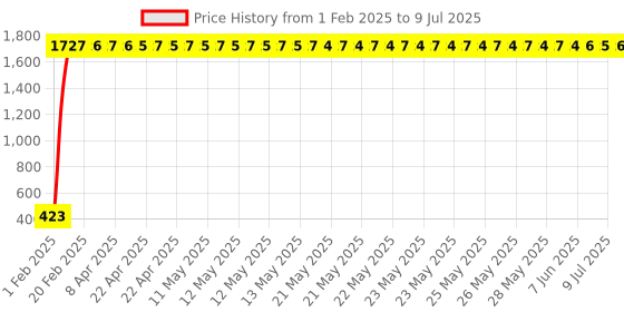 moglix.com AOW Polycarbonate Unbreakable New Model Visor Glass for Hero Karizma aow Price History Graph from 1 Feb 2025 to 9 Jul 2025