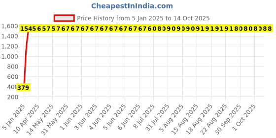 moglix.com AOW Polycarbonate Unbreakable New Model Visor Glass for Honda CB Unicorn 160 aow Price History Graph from 5 Jan 2025 to 13 Oct 2025
