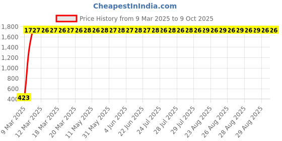 moglix.com AOW Polycarbonate Unbreakable New Model Visor Glass for Honda CBR aow Price History Graph from 9 Mar 2025 to 9 Oct 2025