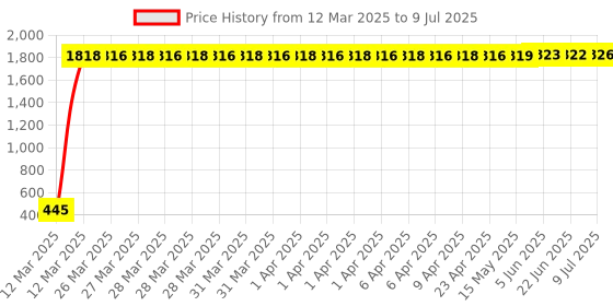 moglix.com AOW Polycarbonate Unbreakable New Model Visor Glass for Honda Dio aow Price History Graph from 12 Mar 2025 to 9 Jul 2025
