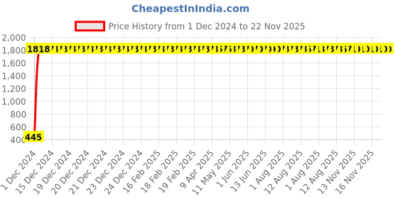 moglix.com AOW Polycarbonate Unbreakable New Model Visor Glass for Honda Dio Bs4 aow Price History Graph from 1 Dec 2024 to 22 Nov 2025
