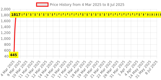 moglix.com AOW Polycarbonate Unbreakable New Model Visor Glass for Honda Dio Bs5 aow Price History Graph from 4 Mar 2025 to 8 Jul 2025