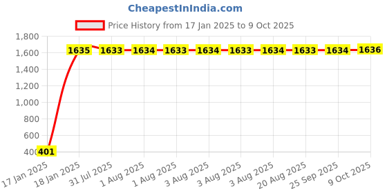 moglix.com AOW Polycarbonate Unbreakable New Model Visor Glass for Honda Dio Het aow Price History Graph from 17 Jan 2025 to 9 Oct 2025