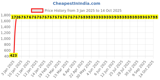 moglix.com AOW Polycarbonate Unbreakable New Model Visor Glass for Honda Shine aow Price History Graph from 3 Jan 2025 to 14 Oct 2025