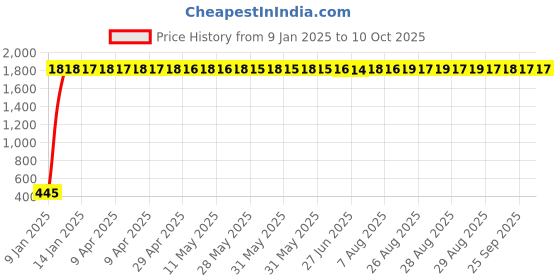 moglix.com AOW Polycarbonate Unbreakable New Model Visor Glass for KTM Duke 1190 aow Price History Graph from 9 Jan 2025 to 9 Oct 2025