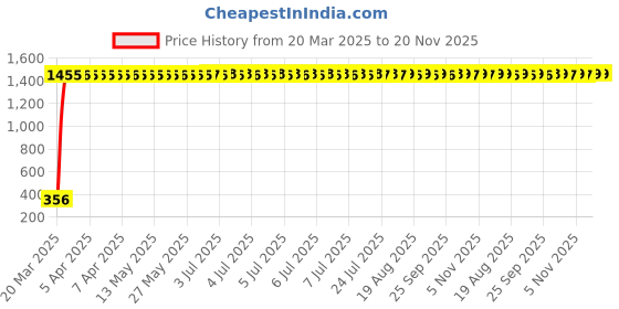 moglix.com AOW Polycarbonate Unbreakable New Model Visor Glass for KTM Duke 200 aow Price History Graph from 20 Mar 2025 to 20 Nov 2025