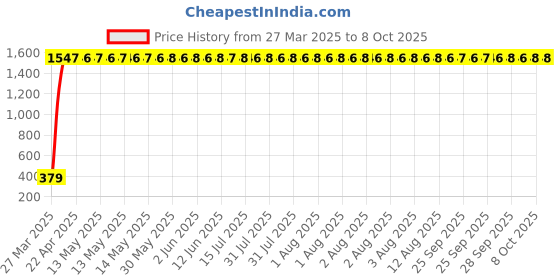 moglix.com AOW Polycarbonate Unbreakable New Model Visor Glass for KTM Duke 390 aow Price History Graph from 27 Mar 2025 to 8 Oct 2025