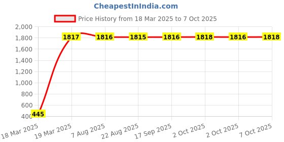 moglix.com AOW Polycarbonate Unbreakable New Model Visor Glass for Royal Enfield Bullet 350 aow Price History Graph from 18 Mar 2025 to 7 Oct 2025