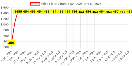 moglix.com AOW Polycarbonate Unbreakable New Model Visor Glass for Royal Enfield Bullet 500 aow Price History Graph from 3 Jan 2025 to 6 Jul 2025