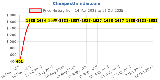 moglix.com AOW Polycarbonate Unbreakable New Model Visor Glass for Royal Enfield Classic 500 aow Price History Graph from 14 Mar 2025 to 12 Oct 2025
