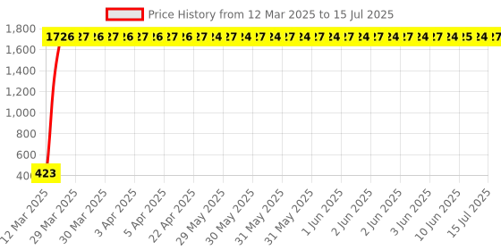 moglix.com AOW Polycarbonate Unbreakable New Model Visor Glass for Royal Enfield Thunderbird 350 aow Price History Graph from 12 Mar 2025 to 15 Jul 2025