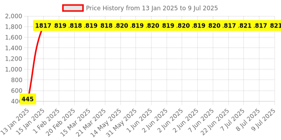 moglix.com AOW Polycarbonate Unbreakable New Model Visor Glass for TVS Apache RTR 220 aow Price History Graph from 13 Jan 2025 to 9 Jul 2025