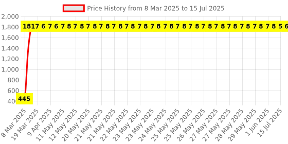 moglix.com AOW Polycarbonate Unbreakable New Model Visor Glass for TVS Apache RTR 300FX aow Price History Graph from 8 Mar 2025 to 15 Jul 2025