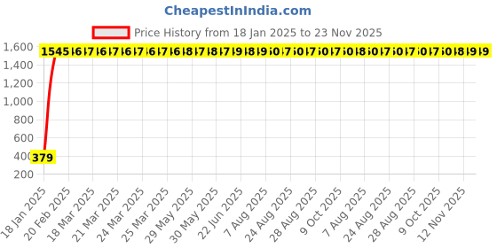 moglix.com AOW Polycarbonate Unbreakable New Model Visor Glass for Yamaha FZ aow Price History Graph from 18 Jan 2025 to 22 Nov 2025