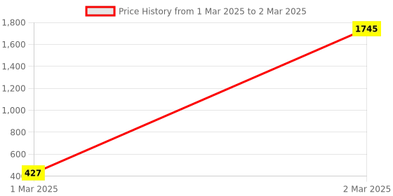 moglix.com AOW Polycarbonate Unbreakable Visor Glass Universal for All Bikes b-11 aow Price History Graph from 1 Mar 2025 to 2 Mar 2025