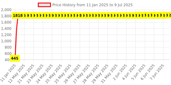 moglix.com AOW Polycarbonate Unbreakable Visor Glass Universal for All Bikes b-14 aow Price History Graph from 11 Jan 2025 to 9 Jul 2025