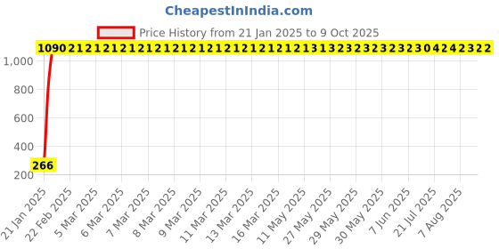 moglix.com AOW Polycarbonate Unbreakable Visor Glass Universal for All Bikes b-15 aow Price History Graph from 21 Jan 2025 to 8 Oct 2025