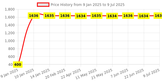 moglix.com AOW Polycarbonate Unbreakable Visor Glass Universal for All Bikes b-17 aow Price History Graph from 9 Jan 2025 to 9 Jul 2025