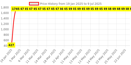 moglix.com AOW Polycarbonate Unbreakable Visor Glass Universal for All Bikes b-18 aow Price History Graph from 19 Jan 2025 to 9 Jul 2025