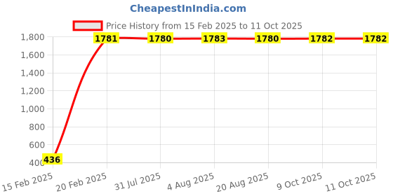 moglix.com AOW Polycarbonate Unbreakable Visor Glass Universal for All Bikes b-19 aow Price History Graph from 15 Feb 2025 to 11 Oct 2025