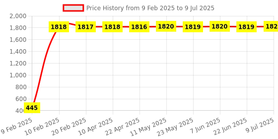 moglix.com AOW Polycarbonate Unbreakable Visor Glass Universal for All Bikes b-21 aow Price History Graph from 9 Feb 2025 to 9 Jul 2025