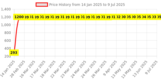 moglix.com AOW Polycarbonate Unbreakable Visor Glass Universal for Dio aow Price History Graph from 14 Jan 2025 to 9 Jul 2025