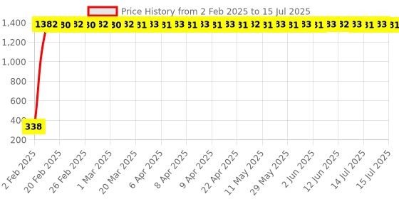 moglix.com AOW Polycarbonate Unbreakable Visor Glass Universal for Dio 110 cc aow Price History Graph from 2 Feb 2025 to 15 Jul 2025