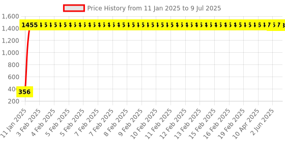 moglix.com AOW Polycarbonate Unbreakable Visor Glass Universal for Dio BS3 aow Price History Graph from 11 Jan 2025 to 9 Jul 2025