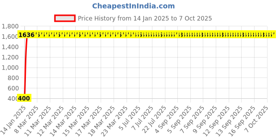 moglix.com AOW Polycarbonate Unbreakable Visor Glass Universal for Dio BS5 aow Price History Graph from 14 Jan 2025 to 7 Oct 2025