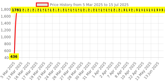 moglix.com AOW Polycarbonate Unbreakable Visor Glass Universal for Dio New Models aow Price History Graph from 5 Mar 2025 to 15 Jul 2025