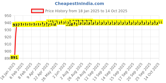 moglix.com AOW Polycarbonatee Bubble Visor Glass for Bajaj Pulsar 220 cc aow Price History Graph from 18 Jan 2025 to 13 Oct 2025