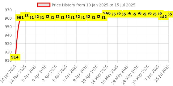 moglix.com AOW Polycarbonatee Visor Glass Black for Pulsar 220 cc aow Price History Graph from 10 Jan 2025 to 15 Jul 2025