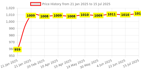 moglix.com AOW Polycarbonatee Visor Glass for Bajaj Pulsar 220 cc aow Price History Graph from 21 Jan 2025 to 15 Jul 2025