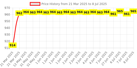 moglix.com AOW Polycarbonatee Visor Glass with UV Ray Protection for Pulsar 220 cc aow Price History Graph from 21 Mar 2025 to 8 Jul 2025