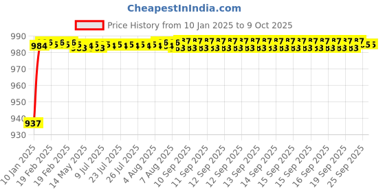 moglix.com AOW Polycarbonatee with UV Ray Protection Visor Glass for Bajaj Pulsar 220 cc aow Price History Graph from 10 Jan 2025 to 8 Oct 2025