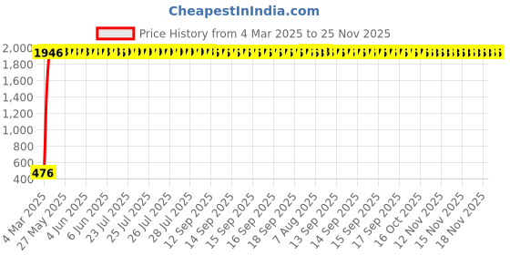 moglix.com AOW Pro Biker Riding Gloves (Blue, xL Size) aow Price History Graph from 4 Mar 2025 to 25 Nov 2025