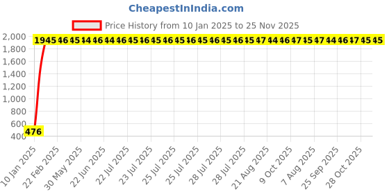 moglix.com AOW PRO BIKERZ FULL FINGERD GLOVES, (RED) L SIZE. aow Price History Graph from 10 Jan 2025 to 24 Nov 2025