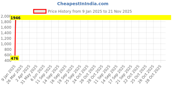 moglix.com AOW PRO BIKERZ FULL FINGERD GLOVES, (RED) XL SIZE. aow Price History Graph from 9 Jan 2025 to 20 Nov 2025
