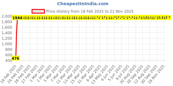 moglix.com AOW Pro Bikerz Riding Gloves (Blue, XXL Size) aow Price History Graph from 18 Feb 2025 to 20 Nov 2025