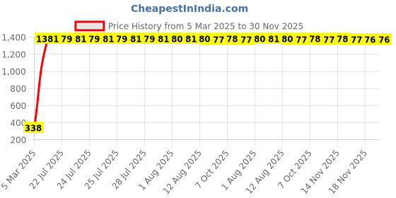 moglix.com AOW Pro Taper Bike Handle Bar Pouch Universal For MotorBikes (Red) aow Price History Graph from 5 Mar 2025 to 30 Nov 2025