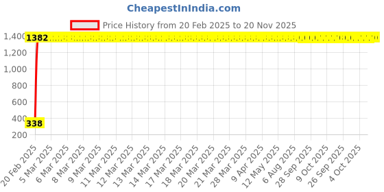 moglix.com AOW Pro Taper Bike Handle Bar Pouch Universal For Motorcycles (White) aow Price History Graph from 20 Feb 2025 to 20 Nov 2025