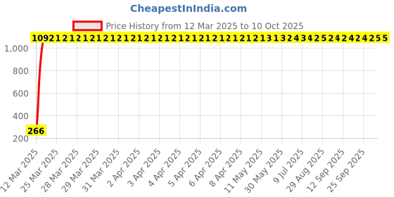 moglix.com AOW Pro Taper Motorcycle Grip Set for All Bikes aow Price History Graph from 12 Mar 2025 to 9 Oct 2025