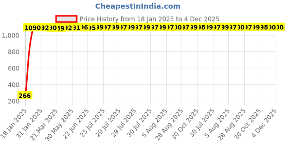 moglix.com AOW Pro Taper Motorcycle Grip Set Universal for All Bikes T-11 aow Price History Graph from 18 Jan 2025 to 4 Dec 2025