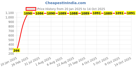 moglix.com AOW Pro Taper Motorcycle Grip Set Universal for All Bikes T-13 aow Price History Graph from 20 Jan 2025 to 13 Oct 2025